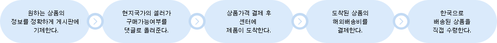 원하는 상품의 정보를 정확하게 게시판에 기제한다. > 현지국가의 셀러가 구매가능여부를 댓글로 올려준다  > 상품가격 결제 후 센터에 제품이 도착한다.  > 도착된 상품의 해외배송비를 결제한다 > 한국으로 배송된 상품을 직접 수령한다.